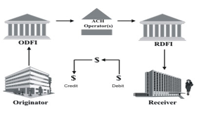 Figure 1 - Depicts the funds flow for an ACH debit transaction