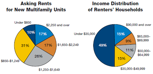 Approximately 64 percent of all rental households earn under $50,000 per year, and affordable rents for these households are less than $1,250 per month. Only 41 percent of new multifamily units have rents less than $1,250 per month.