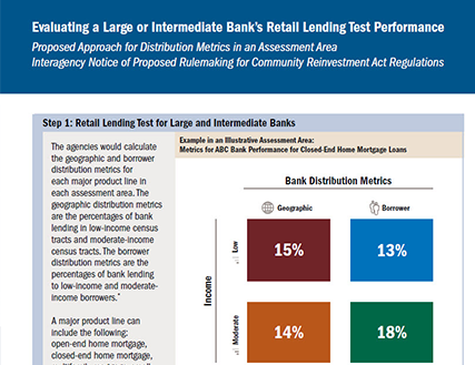 CRA NPR Infographic - Large and Intermediate Bank Retail Lending Test Distribution Metrics